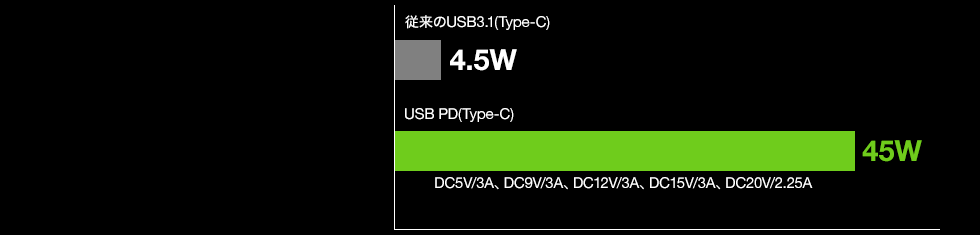 カーチャージャー USB PD45W USB Type-C 12W USB A 合計57W出力 12V/24V車対応 CAR-CHR77PDの販売商品  |通販ならサンワダイレクト