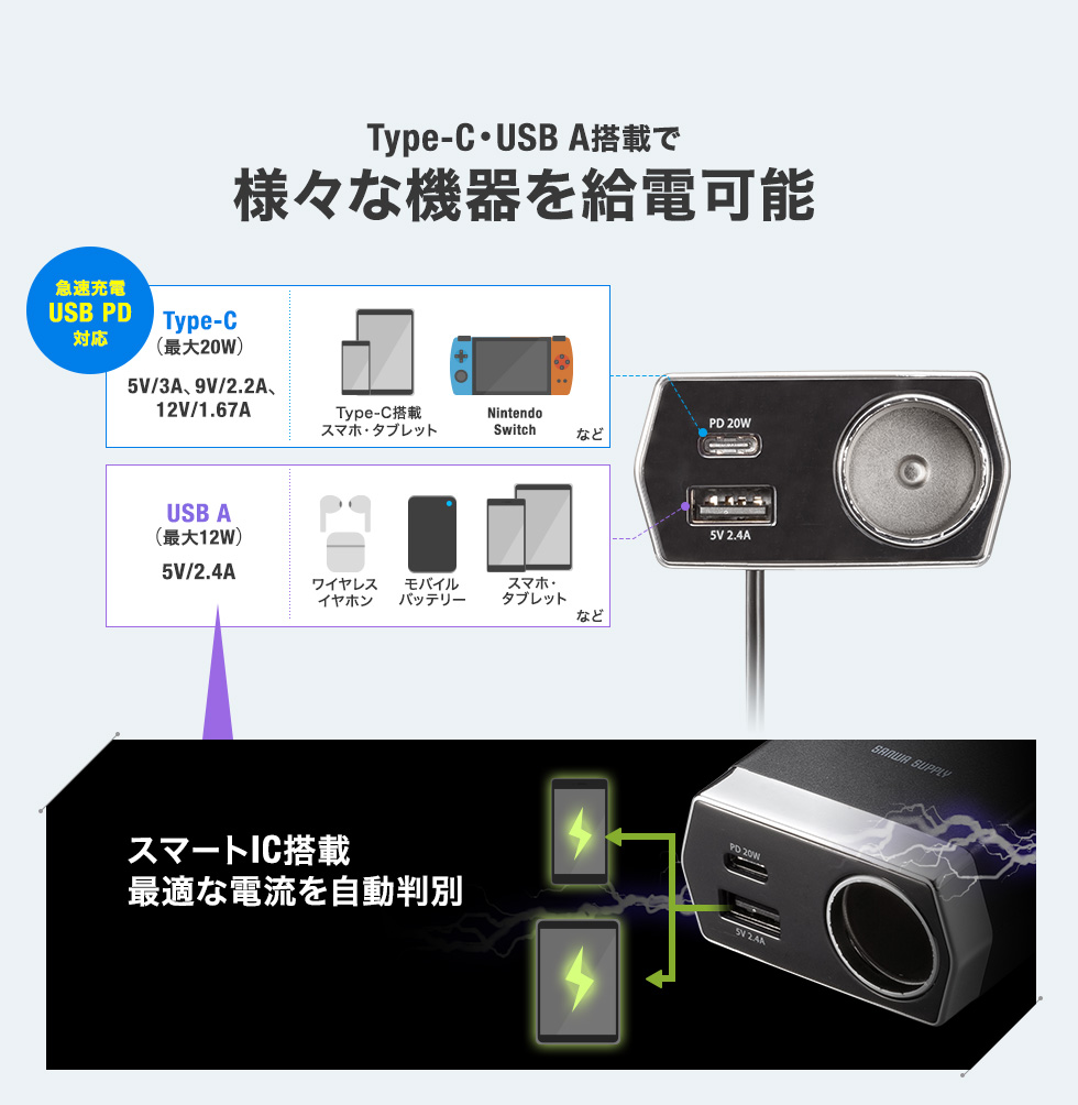 Type-C・USB A搭載で様々な機器を給電可能 スマートIC搭載 最適な電流を自動判別