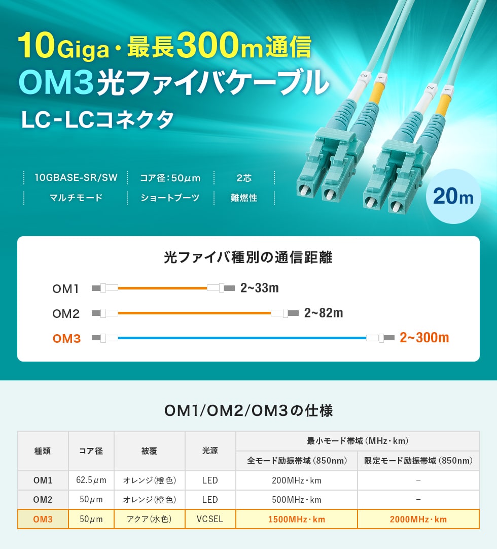 10GBASE-SR/SW�K�i�ɑΉ��A10�M�K�`����OM3���t�@�C�o�P�[�u���B1m�B