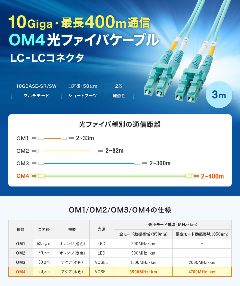 10GBASE-SR/SW�K�i�ɑΉ��A10�M�K�`����OM4���t�@�C�o�P�[�u���B1m�B