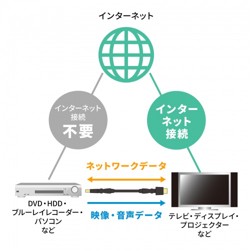 HDMIイーサネットチャンネル（HEC）に対応