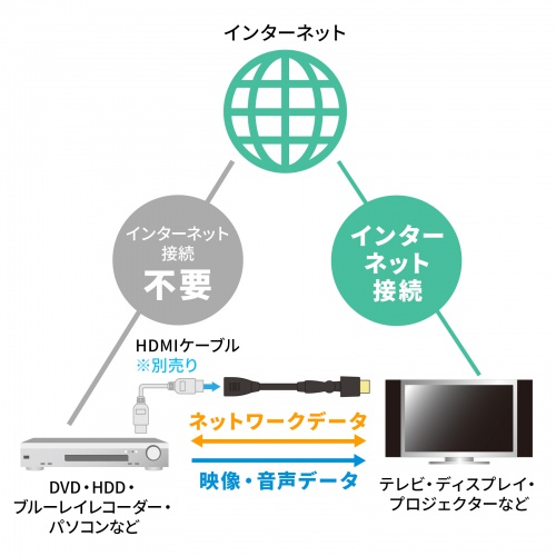 HDMIイーサネットチャンネル（HEC）に対応