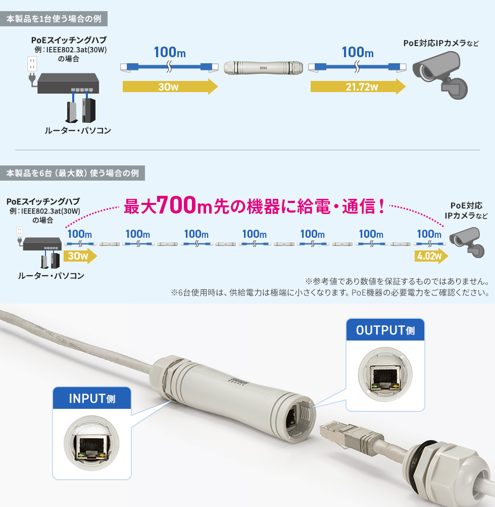 PoE�@��֋��d�E�ʐM���Ȃ���ő�700m�܂ŉ����ł���