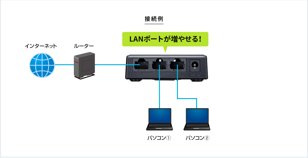 接続例　LANポートが増やせる！