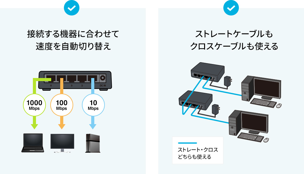 接続する機器に合わせて速度を自動切り替え　ストレートケーブルもクロスケーブルも使える