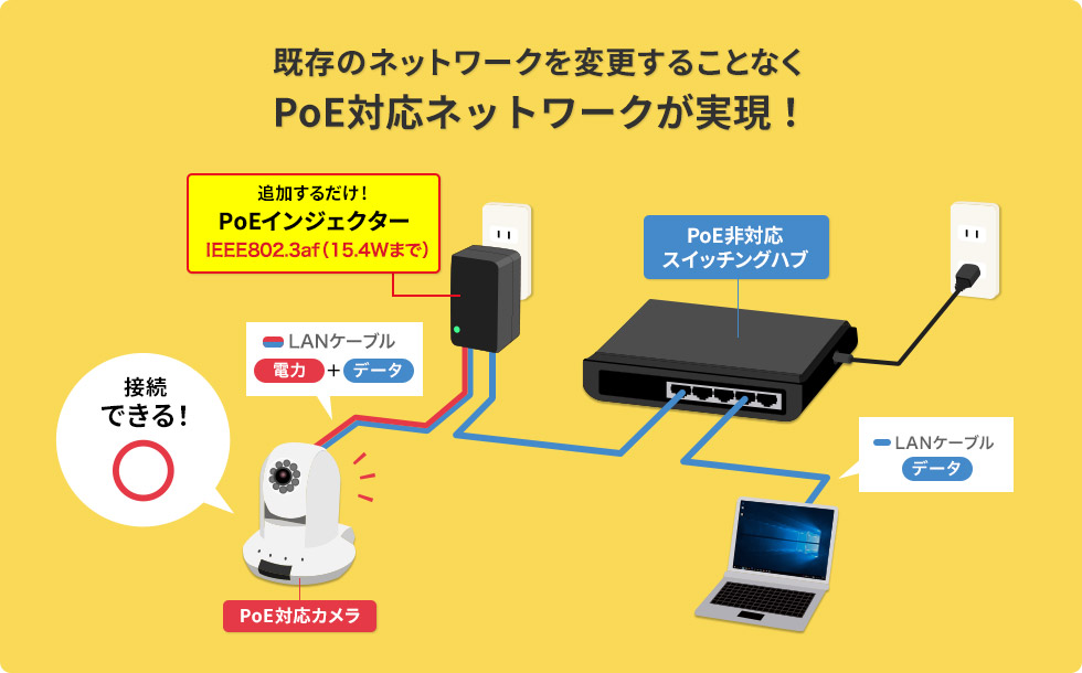 既存のネットワークを変更することなくPoE対応のネットワークが実現！