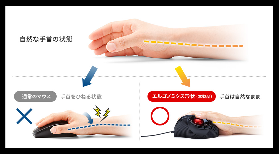 自然な手首の状態　通常のマウス 手首をひねる状態　エルゴノミクス形状（本製品） 手首は自然なまま