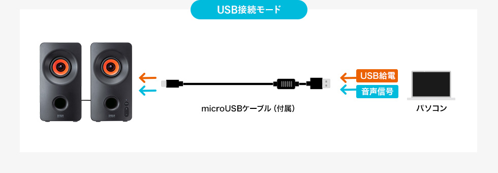 接続例 USB接続モード