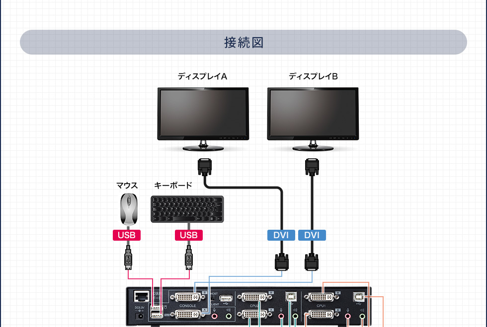 パソコン自動切替器（DVI対応 ・2：1・フルHD・デュアルモニター） SW-KVM2DMDUの販売商品 |通販ならサンワダイレクト