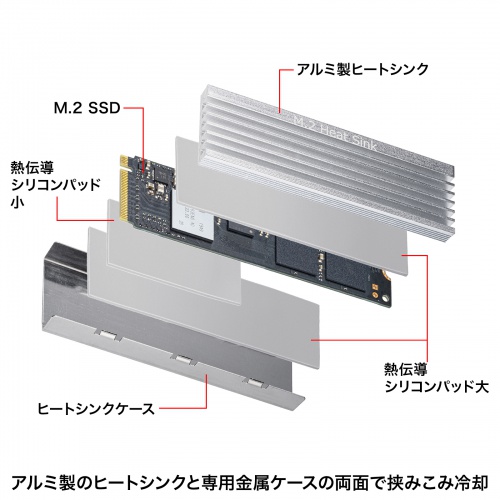 M.2 SSDを挟み込んで冷却