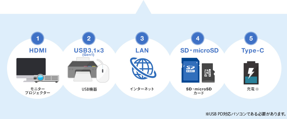 HDMI USB3.1~3 LAN SDEmicroSD Type-C
