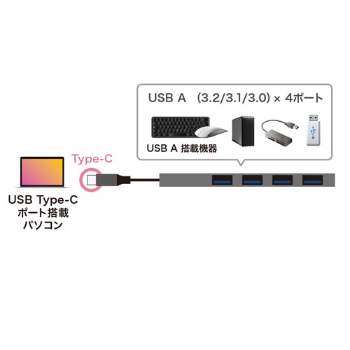 USB A×4ポート搭載 合計4台のUSB機器を接続