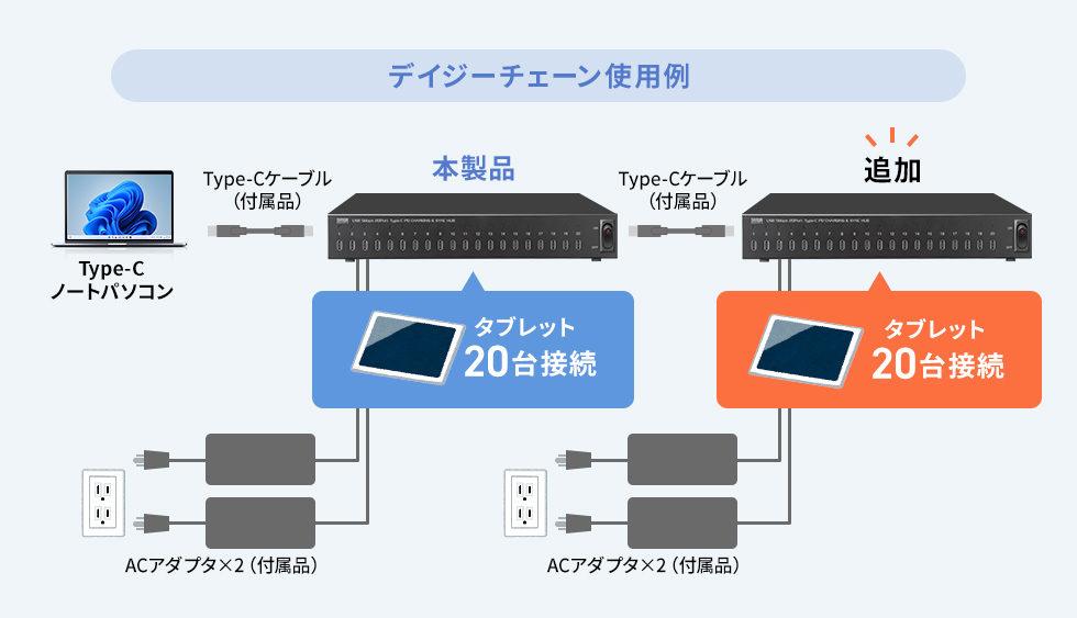 �f�C�W�[�`�F�[���ڑ��ŁA�ő�40��^�u���b�g���[�d