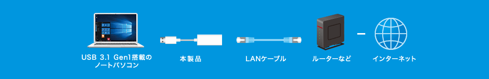 USB3.1 Gen1ڂ̃m[gp\R {i LANP[u [^[Ȃ C^[lbg