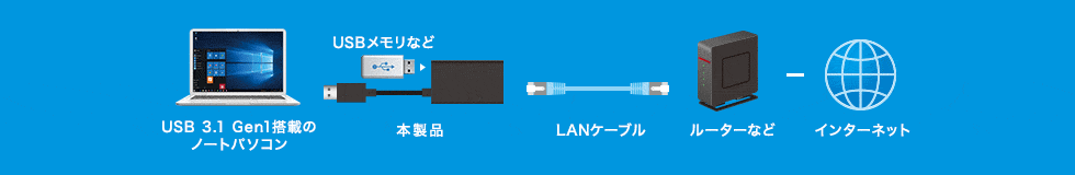 USB3.1 Gen1搭載のノートパソコン 本製品 USBメモリなど LANケーブル ルーターなど インターネット