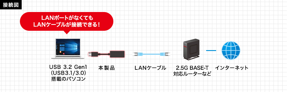 LANポートがなくてもLANケーブルが接続できる！