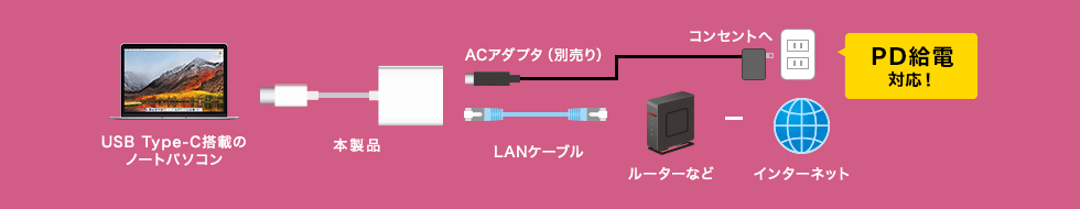 USB3.2 Type-C 搭載のノートパソコン 本製品 ACアダプタ（別売り） コンセントへ PD給電対応！ LANケーブル ルーターなど インターネット