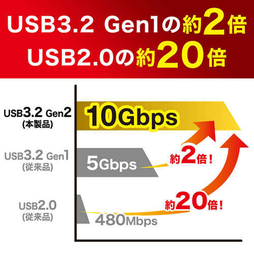 USB3.2 Gen2対応、超高速データ転送が可能
