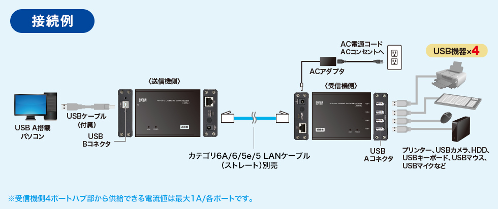 LANP[u1{USB100m