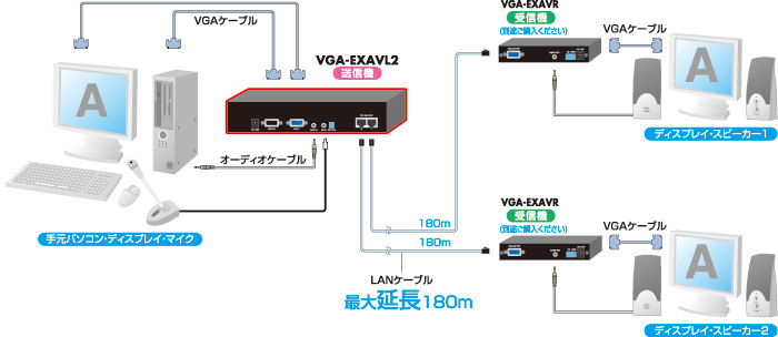 AVエクステンダー（送信機・2分配） VGA-EXAVL2