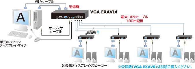 AVエクステンダー（送信機・4分配）VGA-EXAVL4の販売商品 |通販なら 