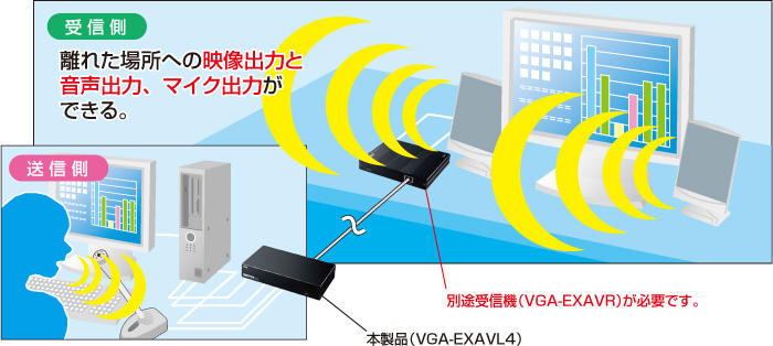 AVエクステンダー（送信機・4分配）VGA-EXAVL4の販売商品 |通販なら 
