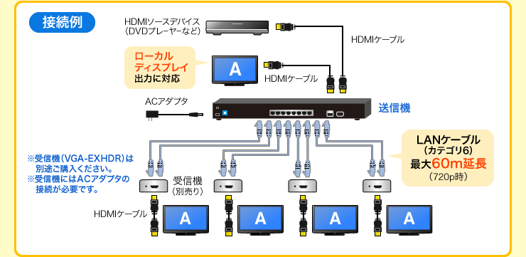 HDMI分配器(エクステンダー・送信機・4分配）VGA-EXHDL4の販売商品 