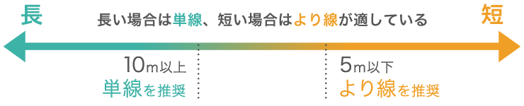 おすすめ 速度 長さ 種類で選ぶlanケーブル サンワダイレクト