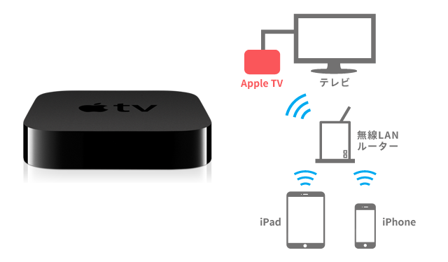 スマホの映像を無線でtvに映したい お悩み解決コンテンツ サンワダイレクト