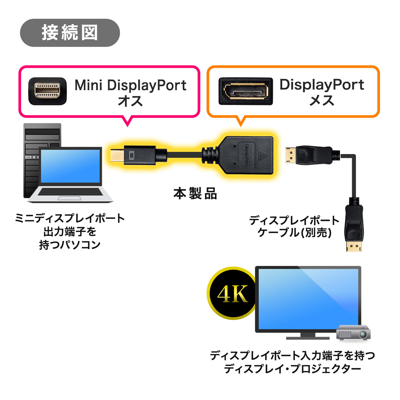 Mini DisplayPort-DisplayPort変換アダプタケーブル(4K/60Hz対応