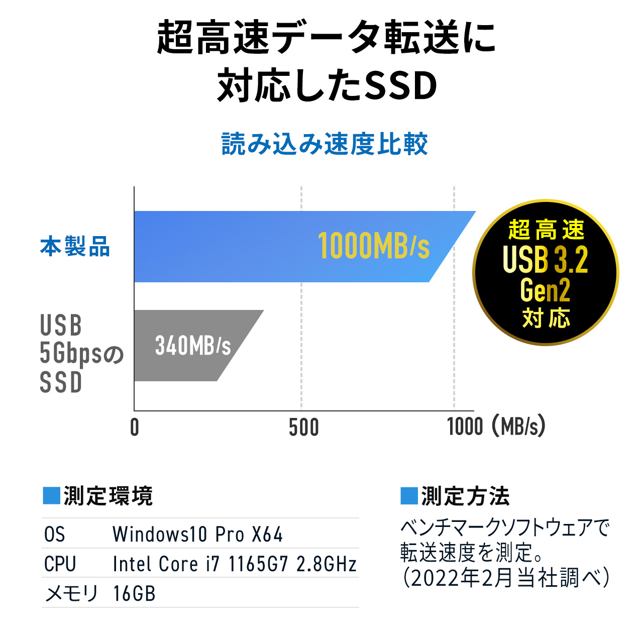 取り回しが良いケーブルタイプのポータブルSSD。書き込み1000MB/S